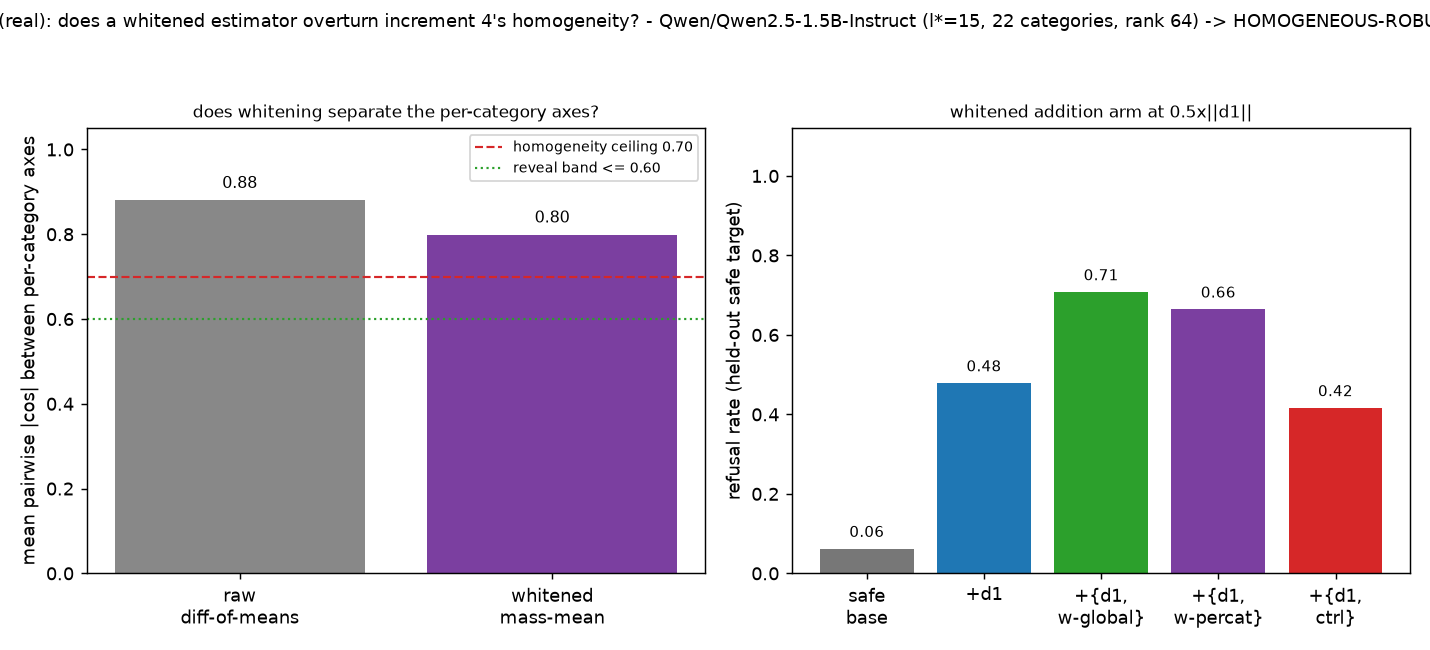 Two-panel comparison of raw and whitened over-refusal direction geometry and refusal rates.